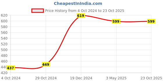tatacliq.com Van Heusen Colour Fresh Breathable Solid AIR Series Trunks - Olive Forest van heusen Price History Graph from 4 Oct 2024 to 23 Oct 2025