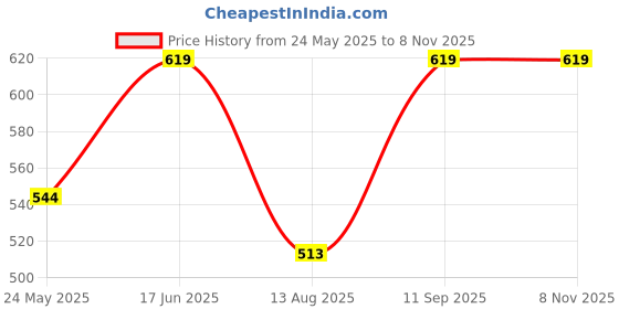 tatacliq.com Van Heusen Comfort Fit Anti Bacterial Non Padded Shaper Bra - Blue Opal van heusen Price History Graph from 24 May 2025 to 5 Nov 2025