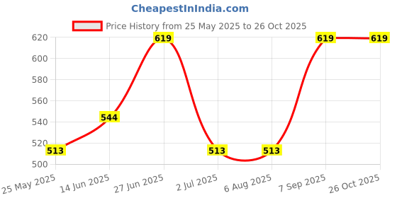 tatacliq.com Van Heusen Comfort Fit Anti Bacterial Non Padded Shaper Bra - Blue Opal van heusen Price History Graph from 25 May 2025 to 25 Oct 2025