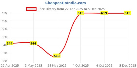 tatacliq.com Van Heusen Comfort Fit Anti Bacterial Non Padded Shaper Bra - Burgundy van heusen Price History Graph from 22 Apr 2025 to 5 Dec 2025