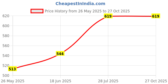 tatacliq.com Van Heusen Comfort Fit Anti Bacterial Non Padded Shaper Bra - Burgundy van heusen Price History Graph from 26 May 2025 to 27 Oct 2025