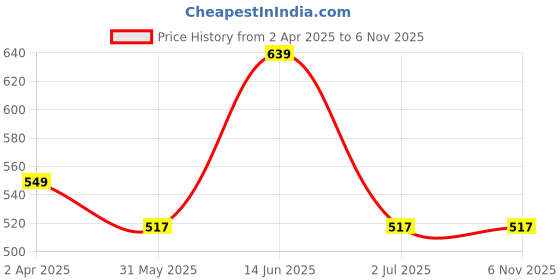 tatacliq.com Van Heusen Comfort Fit Anti Bacterial Non Padded Shaper Bra - CSB03 van heusen Price History Graph from 2 Apr 2025 to 5 Nov 2025