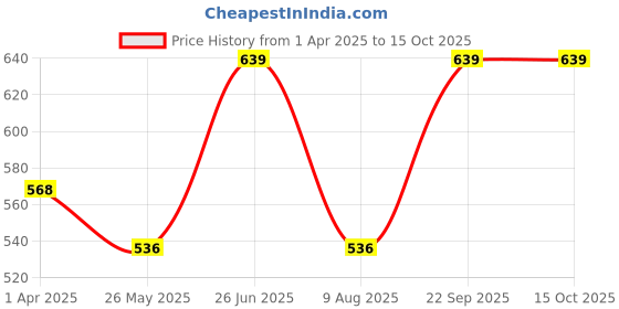 tatacliq.com Van Heusen Comfort Fit Anti Bacterial Non Padded Shaper Bra - CSB27 van heusen Price History Graph from 1 Apr 2025 to 15 Oct 2025
