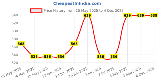 tatacliq.com Van Heusen Comfort Fit Anti Bacterial Non Padded Shaper Bra - CSB27 van heusen Price History Graph from 15 May 2025 to 4 Dec 2025
