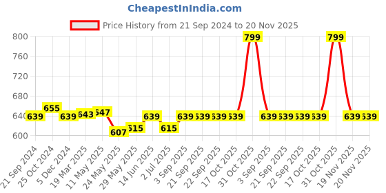tatacliq.com Van Heusen Comfort Fit Anti Bacterial Padded Solid Live-In Bra - Black van heusen Price History Graph from 21 Sep 2024 to 20 Nov 2025