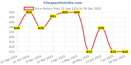tatacliq.com Van Heusen Comfort Fit Anti Bacterial Padded Solid Live-In Bra - Denim M�lange van heusen Price History Graph from 21 Sep 2024 to 26 Dec 2025