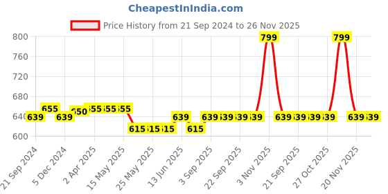 tatacliq.com Van Heusen Comfort Fit Anti Bacterial Padded Solid Live-In Bra - Grey Melange van heusen Price History Graph from 21 Sep 2024 to 25 Nov 2025