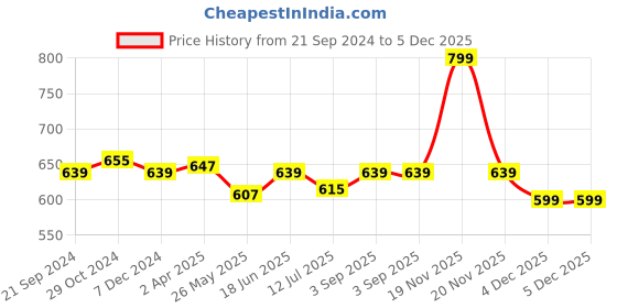 tatacliq.com Van Heusen Comfort Fit Anti Bacterial Padded Solid Live-In Bra - Shell Pink van heusen Price History Graph from 21 Sep 2024 to 5 Dec 2025