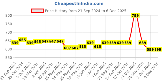 tatacliq.com Van Heusen Comfort Fit Anti Bacterial Padded Solid Live-In Bra - Skin van heusen Price History Graph from 21 Sep 2024 to 4 Dec 2025