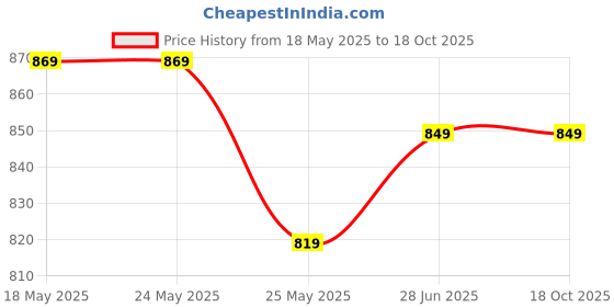 tatacliq.com Van Heusen Comfort Fit Anti Bacterial Padded Solid Push-Up Bra - Black van heusen Price History Graph from 18 May 2025 to 18 Oct 2025