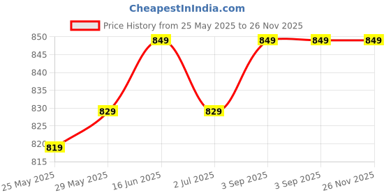 tatacliq.com Van Heusen Comfort Fit Anti Bacterial Padded Solid Push-Up Bra - Black van heusen Price History Graph from 25 May 2025 to 25 Nov 2025