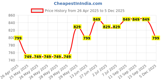 tatacliq.com Van Heusen Comfort Fit Anti Bacterial Padded Solid Push-Up Bra - Lt Grey Melange van heusen Price History Graph from 26 Apr 2025 to 4 Dec 2025