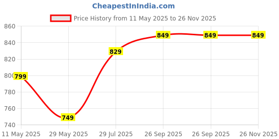 tatacliq.com Van Heusen Comfort Fit Anti Bacterial Padded Solid Push-Up Bra - Lt Grey Melange van heusen Price History Graph from 11 May 2025 to 26 Nov 2025