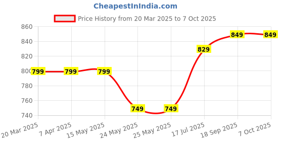 tatacliq.com Van Heusen Comfort Fit Anti Bacterial Padded Solid Push-Up Bra - Lt Grey Melange van heusen Price History Graph from 20 Mar 2025 to 4 Oct 2025