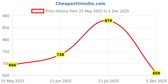 tatacliq.com Van Heusen Comfort Fit Anti Bacterial Wireless Solid Bra - Bright Rose van heusen Price History Graph from 25 May 2025 to 5 Dec 2025