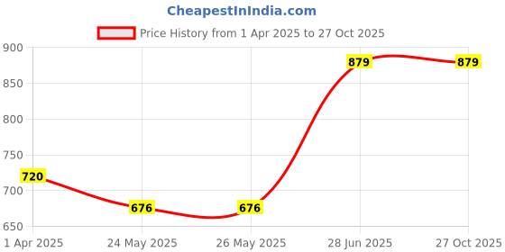 tatacliq.com Van Heusen Comfort Fit Anti Bacterial Wireless Solid Bra - Coral van heusen Price History Graph from 1 Apr 2025 to 27 Oct 2025