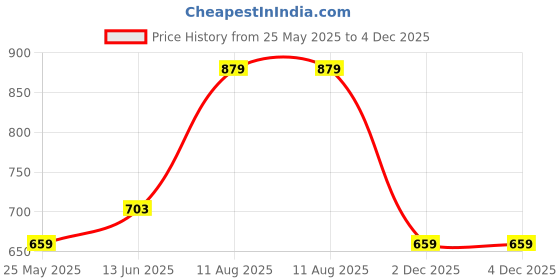 tatacliq.com Van Heusen Comfort Fit Anti Bacterial Wireless Solid Bra - Peacock Blue van heusen Price History Graph from 25 May 2025 to 4 Dec 2025