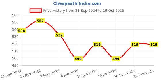 tatacliq.com Van Heusen Comfort Fit Anti Bacterial Wireless Solid Crossover Bra - Black van heusen Price History Graph from 21 Sep 2024 to 18 Oct 2025