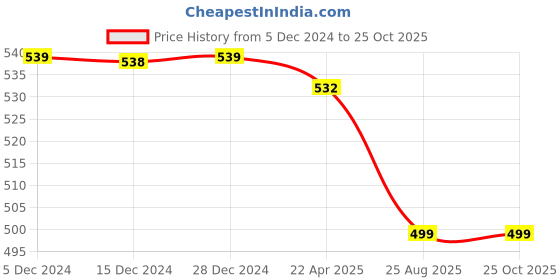 tatacliq.com Van Heusen Comfort Fit Anti Bacterial Wireless Solid Crossover Bra - Peach Plum van heusen Price History Graph from 5 Dec 2024 to 24 Oct 2025