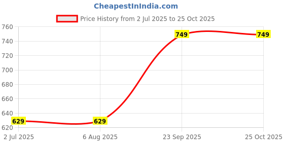 tatacliq.com Van Heusen Comfort Fit Anti Bacterial Wireless Solid Shaper Bra - Blue Opal van heusen Price History Graph from 2 Jul 2025 to 25 Oct 2025