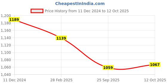 tatacliq.com Van Heusen Comfort Fit Plush Back No Slip Strap Wireless Allover Print T-Shirt Bra - Origamy AOP van heusen Price History Graph from 11 Dec 2024 to 12 Oct 2025