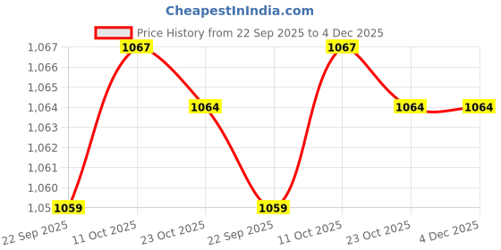 tatacliq.com Van Heusen Comfort Fit Plush Back No Slip Strap Wireless Allover Print T-Shirt Bra - Origamy AOP van heusen Price History Graph from 22 Sep 2025 to 4 Dec 2025
