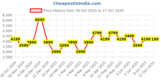 tatacliq.com Van Heusen Cool Black Regular Fit Trousers van heusen Price History Graph from 30 Oct 2024 to 15 Oct 2025