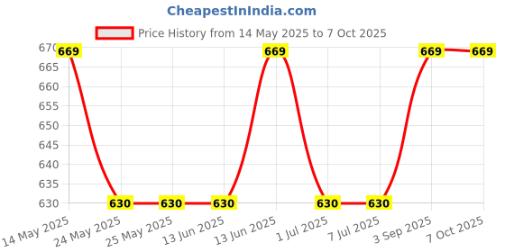 tatacliq.com Van Heusen Coral & White Floral Print Shorts van heusen Price History Graph from 14 May 2025 to 6 Oct 2025