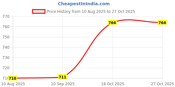 tatacliq.com Van Heusen Coral Cotton Full Coverage Bra van heusen Price History Graph from 10 Aug 2025 to 27 Oct 2025