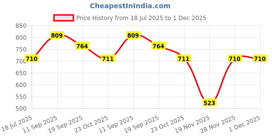 tatacliq.com Van Heusen Coral Cotton Full Coverage Bra van heusen Price History Graph from 18 Jul 2025 to 1 Dec 2025