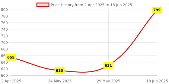 tatacliq.com Van Heusen Coral Full Coverage Shaper Bra van heusen Price History Graph from 2 Apr 2025 to 13 Jun 2025