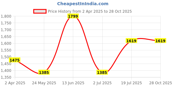 tatacliq.com Van Heusen Coral Printed Hoodie van heusen Price History Graph from 2 Apr 2025 to 28 Oct 2025