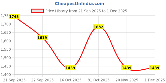 tatacliq.com Van Heusen Coral Printed Hoodie van heusen Price History Graph from 21 Sep 2025 to 30 Nov 2025
