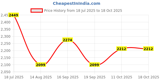 tatacliq.com Van Heusen Cream & Black Plain Dress van heusen Price History Graph from 18 Jul 2025 to 17 Oct 2025