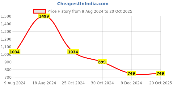 tatacliq.com Van Heusen Cream & Green Striped Sweater van heusen Price History Graph from 9 Aug 2024 to 20 Oct 2025