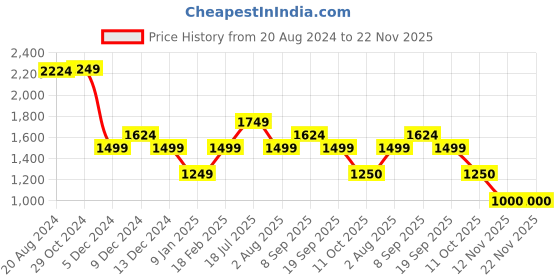 tatacliq.com Van Heusen Cream Blended Regular Fit Mid Rise Trousers van heusen Price History Graph from 20 Aug 2024 to 21 Nov 2025