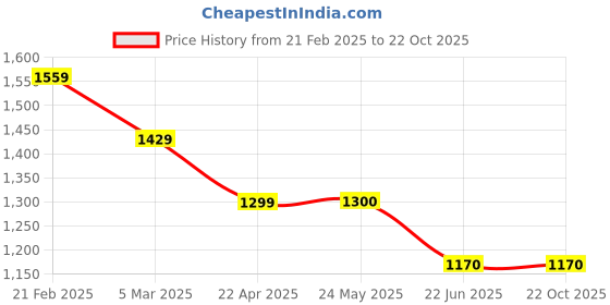 tatacliq.com Van Heusen cream Checks Shirts van heusen Price History Graph from 21 Feb 2025 to 21 Oct 2025