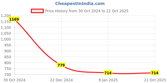 tatacliq.com Van Heusen Cream Cotton Embellished Top van heusen Price History Graph from 30 Oct 2024 to 20 Oct 2025