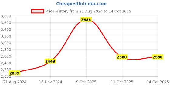 tatacliq.com Van Heusen Cream Cotton Jacket van heusen Price History Graph from 21 Aug 2024 to 12 Oct 2025