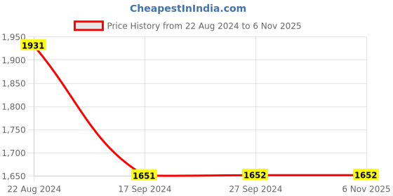 tatacliq.com Van Heusen Cream Cotton Mid Rise Jeans van heusen Price History Graph from 22 Aug 2024 to 5 Nov 2025