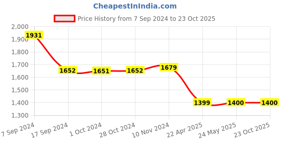 tatacliq.com Van Heusen Cream Cotton Mid Rise Jeans van heusen Price History Graph from 7 Sep 2024 to 22 Oct 2025