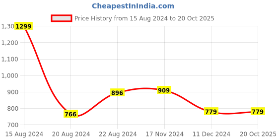tatacliq.com Van Heusen Cream Cotton Printed Top van heusen Price History Graph from 15 Aug 2024 to 20 Oct 2025