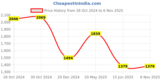tatacliq.com Van Heusen Cream Cotton Regular Fit Printed Polo T-Shirt van heusen Price History Graph from 26 Oct 2024 to 6 Nov 2025