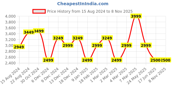 tatacliq.com Van Heusen Cream Cotton Regular Fit Printed Shirt van heusen Price History Graph from 15 Aug 2024 to 7 Nov 2025