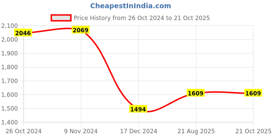 tatacliq.com Van Heusen Cream Cotton Regular Fit Printed Shirt van heusen Price History Graph from 26 Oct 2024 to 21 Oct 2025
