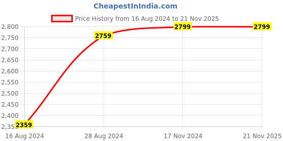 tatacliq.com Van Heusen Cream Cotton Regular Fit Self Pattern Shirt van heusen Price History Graph from 16 Aug 2024 to 20 Nov 2025