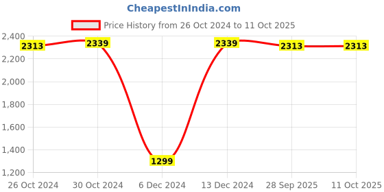 tatacliq.com Van Heusen Cream Cotton Regular Fit Shirt van heusen Price History Graph from 26 Oct 2024 to 11 Oct 2025