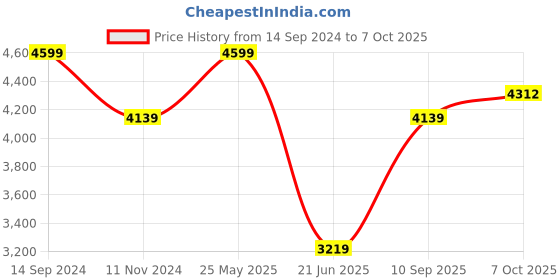 tatacliq.com Van Heusen Cream Cotton Regular Fit Shirt van heusen Price History Graph from 14 Sep 2024 to 7 Oct 2025