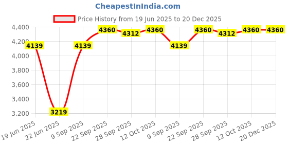 tatacliq.com Van Heusen Cream Cotton Regular Fit Shirt van heusen Price History Graph from 19 Jun 2025 to 20 Dec 2025