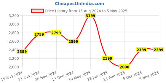tatacliq.com Van Heusen Cream Cotton Regular Fit Texture Shirt van heusen Price History Graph from 15 Aug 2024 to 5 Nov 2025